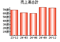 売上高合計