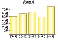 現預金等