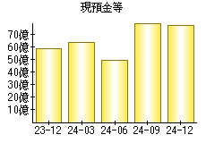 現預金等