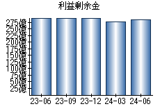 利益剰余金