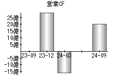 営業活動によるキャッシュフロー