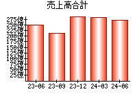 売上高合計