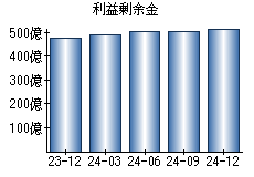 利益剰余金