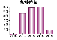 当期純利益