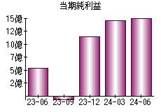 当期純利益