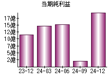 当期純利益