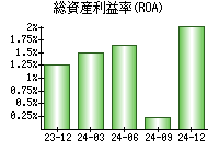 総資産利益率(ROA)