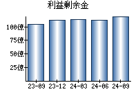 利益剰余金