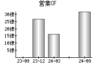 営業活動によるキャッシュフロー