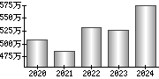 平均年収（単独）