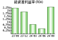 総資産利益率(ROA)