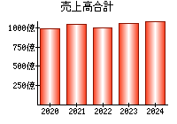 売上高合計