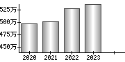 平均年収（単独）