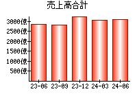 売上高合計