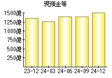 現預金等