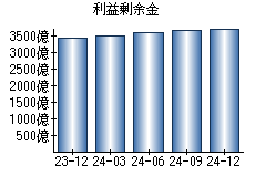 利益剰余金