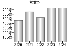 営業活動によるキャッシュフロー