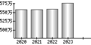 平均年収（単独）