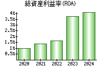 総資産利益率(ROA)