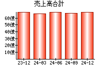 売上高合計