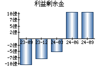 利益剰余金