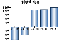 利益剰余金