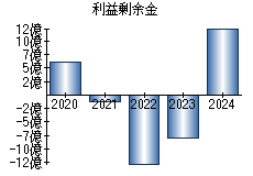 利益剰余金