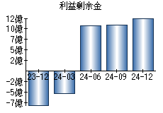 利益剰余金