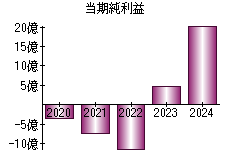 当期純利益