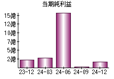 当期純利益