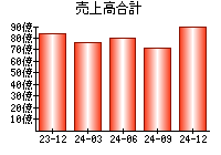 売上高合計