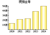 現預金等