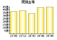 現預金等