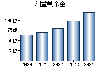 利益剰余金