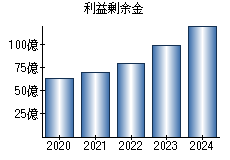 利益剰余金