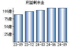 利益剰余金