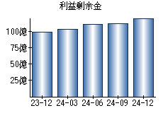 利益剰余金