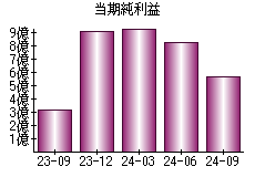 当期純利益