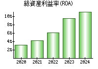 総資産利益率(ROA)