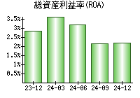 総資産利益率(ROA)