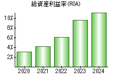 総資産利益率(ROA)