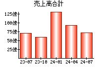 売上高合計