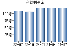 利益剰余金