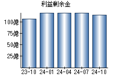 利益剰余金