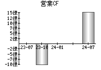 営業活動によるキャッシュフロー