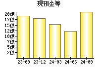 現預金等