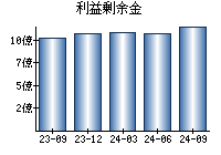 利益剰余金