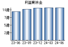 利益剰余金