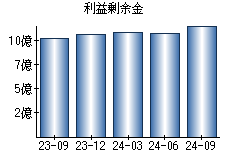 利益剰余金