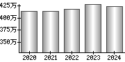 平均年収（単独）